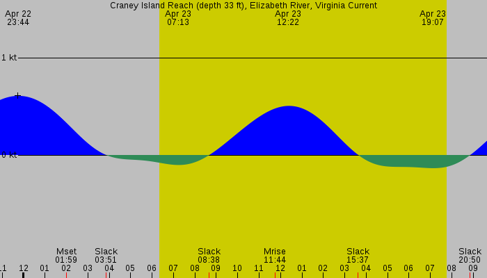 Tide graph for Craney Island Reach (depth 33 ft), Elizabeth River, Virginia Current