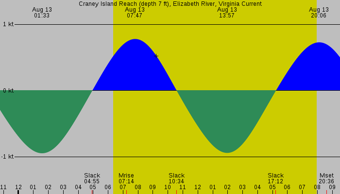 Tide graph for Craney Island Reach (depth 7 ft), Elizabeth River, Virginia Current