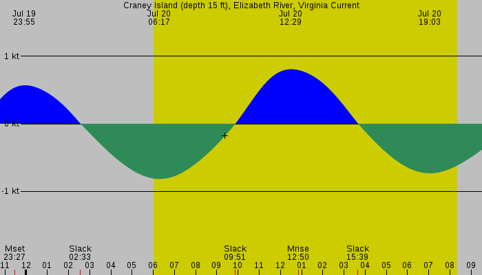 Tide graph for Craney Island (depth 15 ft), Elizabeth River, Virginia Current