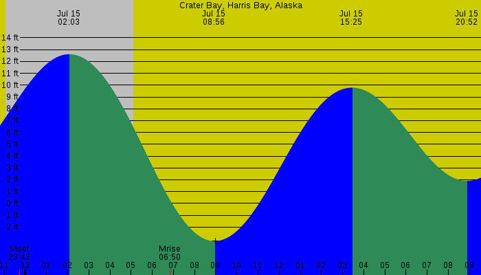 Tide graph for Crater Bay, Harris Bay, Alaska