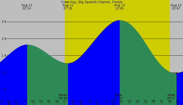 Tide graph for Crawl Key, Big Spanish Channel, Florida