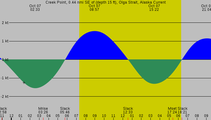 Tide graph for Creek Point, 0.44 nmi SE of (depth 15 ft), Olga Strait, Alaska Current