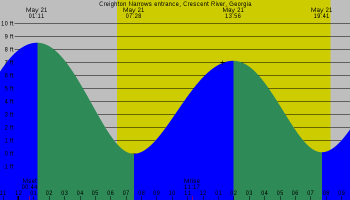 Tide graph for Creighton Narrows entrance, Crescent River, Georgia