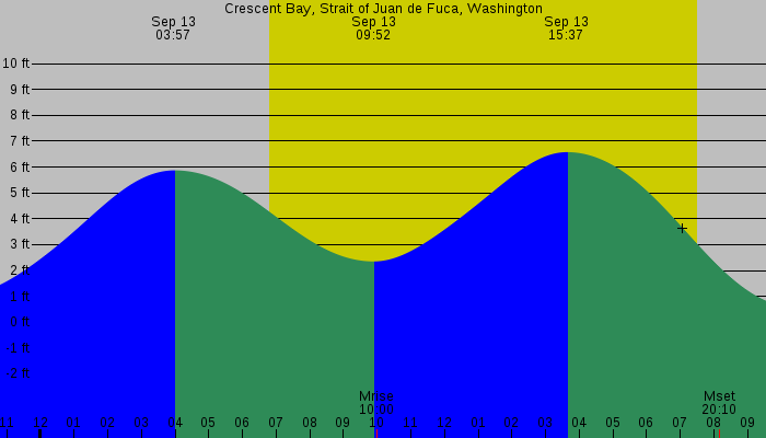 Tide graph for Crescent Bay, Strait of Juan de Fuca, Washington