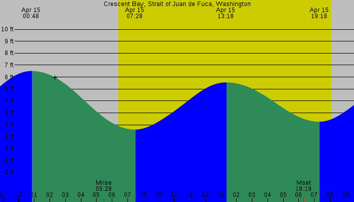 Tide graph for Crescent Bay, Strait of Juan de Fuca, Washington