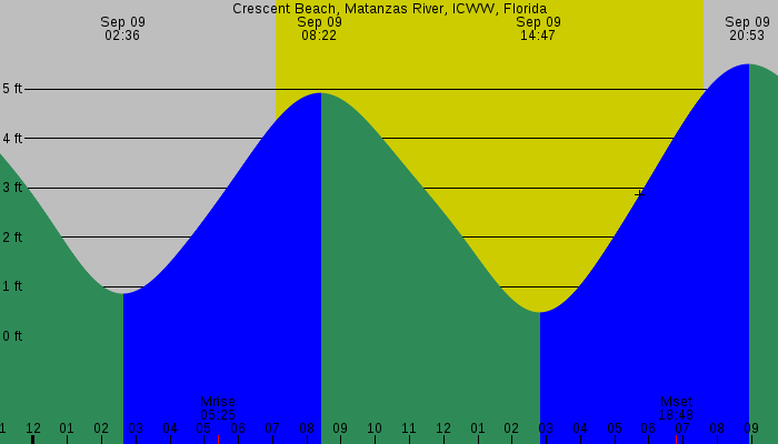 Tide graph for Crescent Beach, Matanzas River, ICWW, Florida