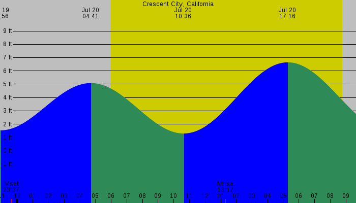Tide graph for Crescent City, California