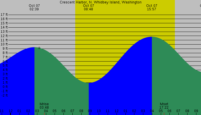 Tide graph for Crescent Harbor, N. Whidbey Island, Washington