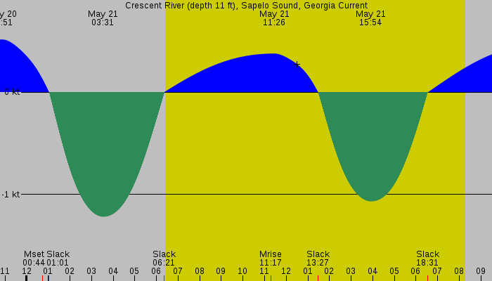 Tide graph for Crescent River (depth 11 ft), Sapelo Sound, Georgia Current