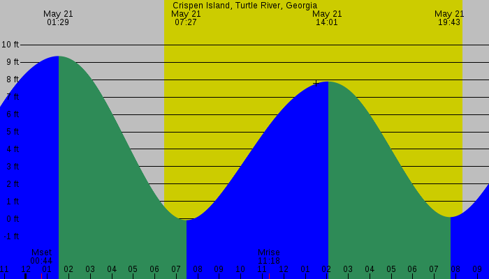 Tide graph for Crispen Island, Turtle River, Georgia