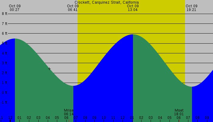 Tide graph for Crockett, Carquinez Strait, California