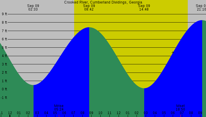 Tide graph for Crooked River, Cumberland Dividings, Georgia