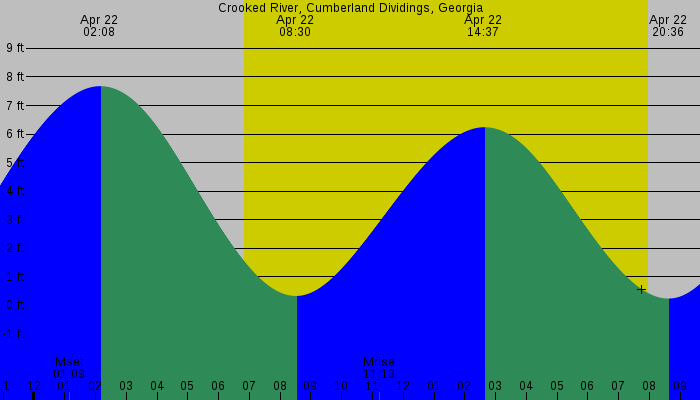 Tide graph for Crooked River, Cumberland Dividings, Georgia