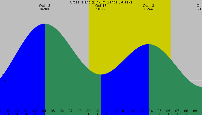 Tide graph for Cross Island (Dinkum Sands), Alaska