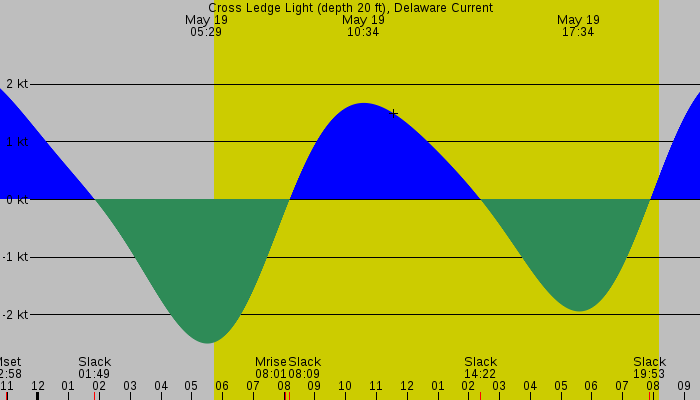Tide graph for Cross Ledge Light (depth 20 ft), Delaware Current