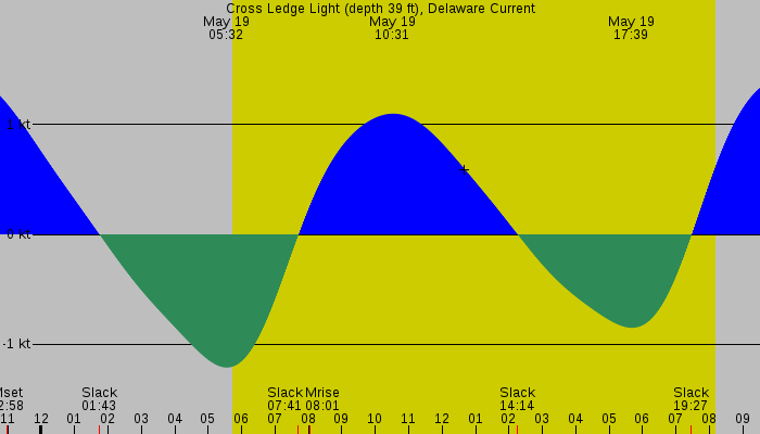 Tide graph for Cross Ledge Light (depth 39 ft), Delaware Current