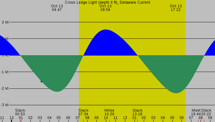 Tide graph for Cross Ledge Light (depth 6 ft), Delaware Current