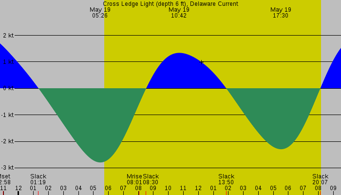 Tide graph for Cross Ledge Light (depth 6 ft), Delaware Current