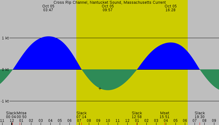 Tide graph for Cross Rip Channel, Nantucket Sound, Massachusetts Current