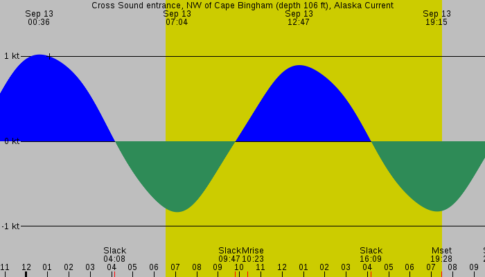 Tide graph for Cross Sound entrance, NW of Cape Bingham (depth 106 ft), Alaska Current