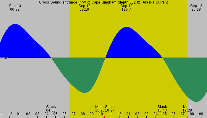 Tide graph for Cross Sound entrance, NW of Cape Bingham (depth 552 ft), Alaska Current