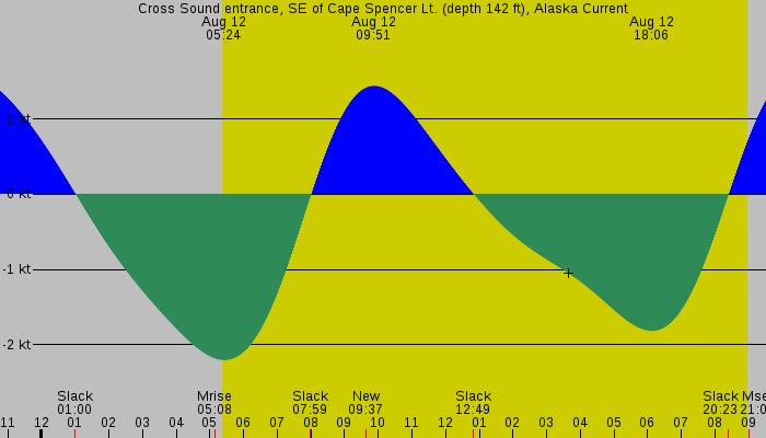 Tide graph for Cross Sound entrance, SE of Cape Spencer Lt. (depth 142 ft), Alaska Current