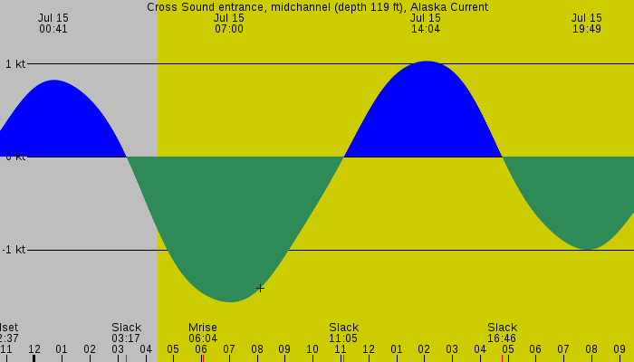 Tide graph for Cross Sound entrance, midchannel (depth 119 ft), Alaska Current