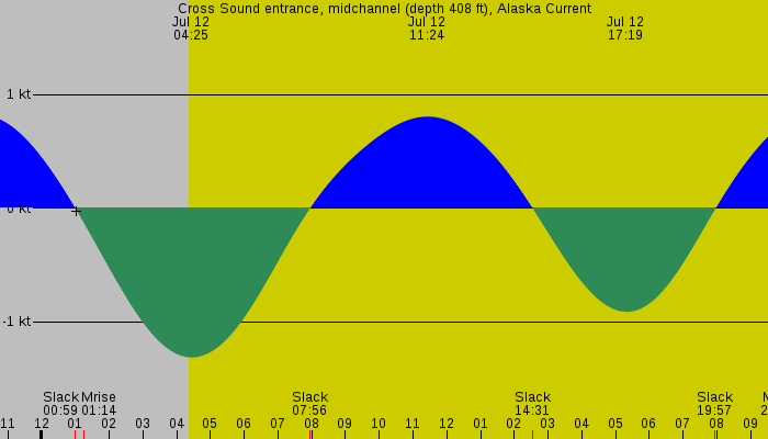 Tide graph for Cross Sound entrance, midchannel (depth 408 ft), Alaska Current