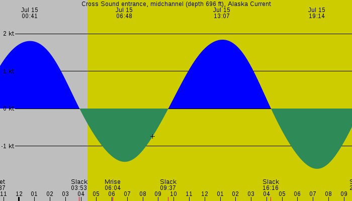 Tide graph for Cross Sound entrance, midchannel (depth 696 ft), Alaska Current