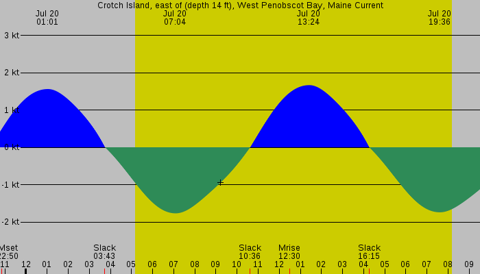 Tide graph for Crotch Island, east of (depth 14 ft), West Penobscot Bay, Maine Current