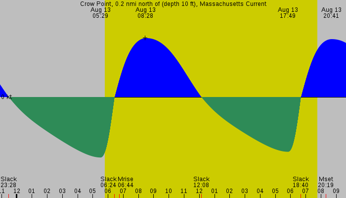 Tide graph for Crow Point, 0.2 nmi north of (depth 10 ft), Massachusetts Current