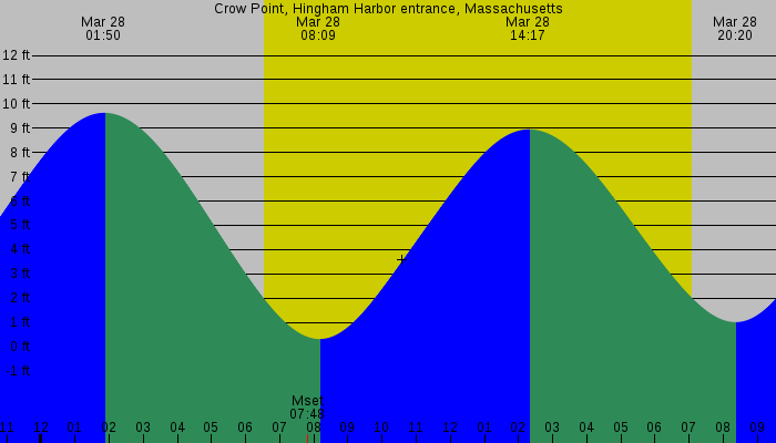 Tide graph for Crow Point, Hingham Harbor entrance, Massachusetts