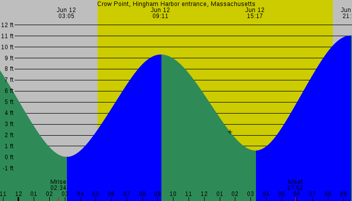 Tide graph for Crow Point, Hingham Harbor entrance, Massachusetts