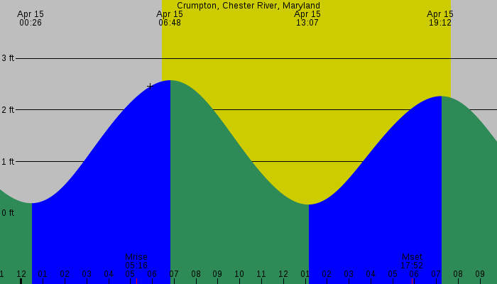 Tide graph for Crumpton, Chester River, Maryland