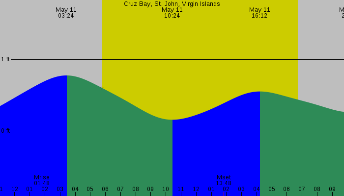 Tide graph for Cruz Bay, St. John, Virgin Islands