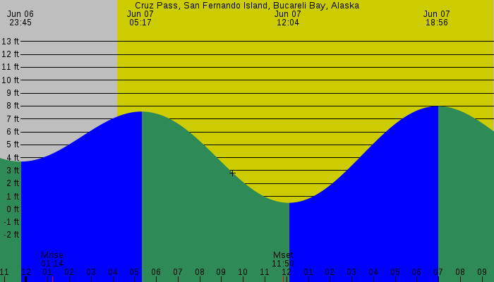 Tide graph for Cruz Pass, San Fernando Island, Bucareli Bay, Alaska