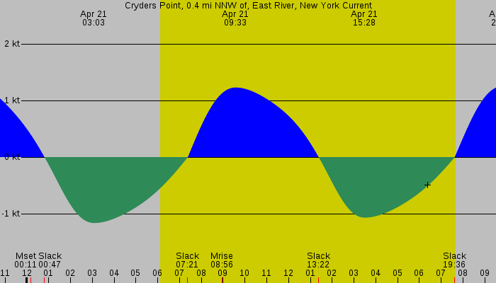 Tide graph for Cryders Point, 0.4 mi NNW of, East River, New York Current