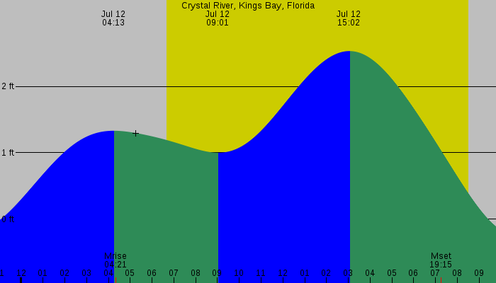 Tide graph for Crystal River, Kings Bay, Florida