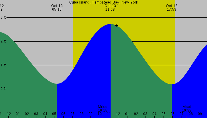 Tide graph for Cuba Island, Hempstead Bay, New York