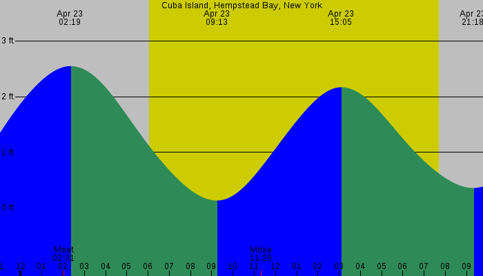 Tide graph for Cuba Island, Hempstead Bay, New York