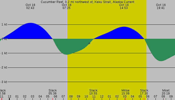 Tide graph for Cucumber Reef, 0.2 mi northwest of, Keku Strait, Alaska Current