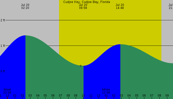 Tide graph for Cudjoe Key, Cudjoe Bay, Florida