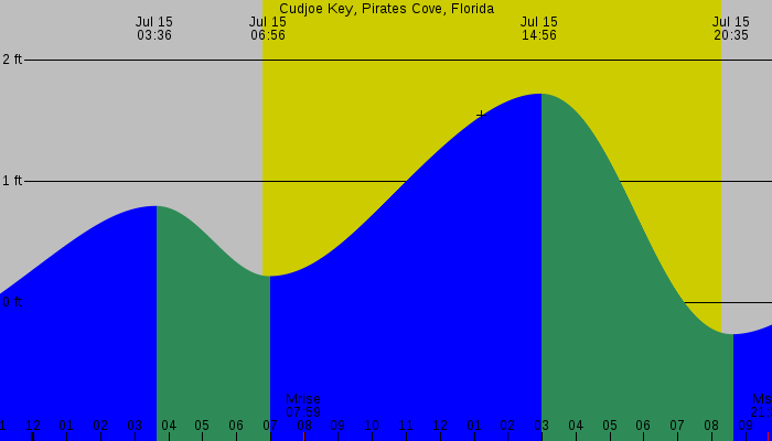 Tide graph for Cudjoe Key, Pirates Cove, Florida