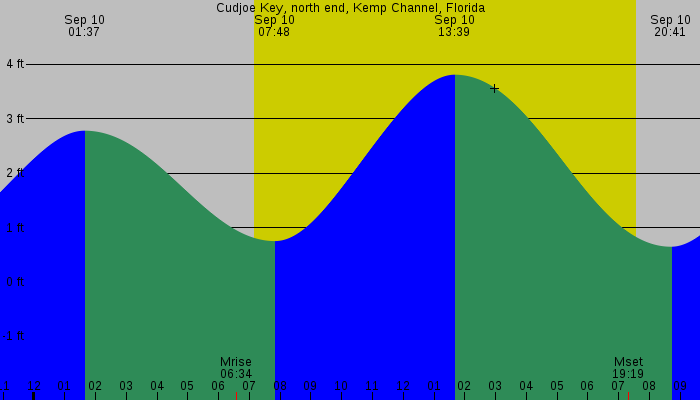 Tide graph for Cudjoe Key, north end, Kemp Channel, Florida