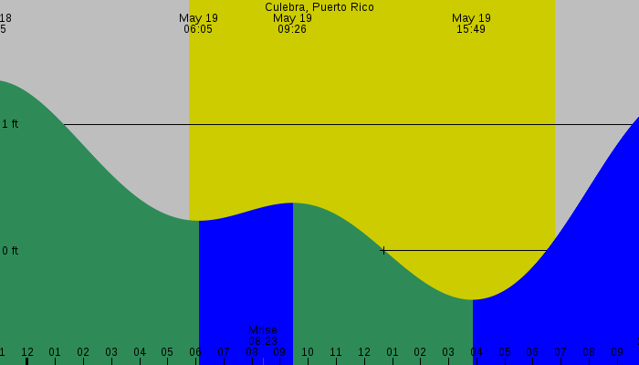 Tide graph for Culebra, Puerto Rico
