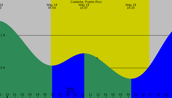 Tide graph for Culebrita, Puerto Rico
