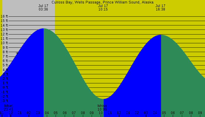 Tide graph for Culross Bay, Wells Passage, Prince William Sound, Alaska