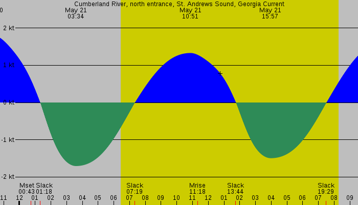 Tide graph for Cumberland River, north entrance, St. Andrews Sound, Georgia Current