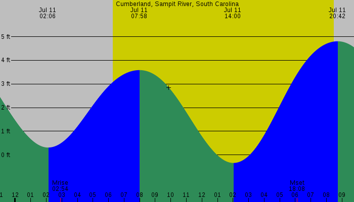 Tide graph for Cumberland, Sampit River, South Carolina