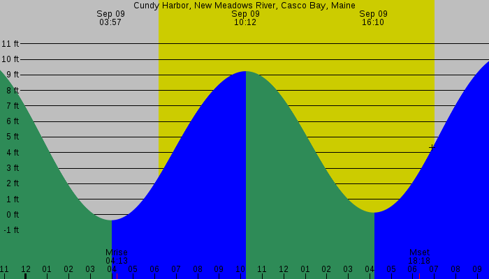 Tide graph for Cundy Harbor, New Meadows River, Casco Bay, Maine